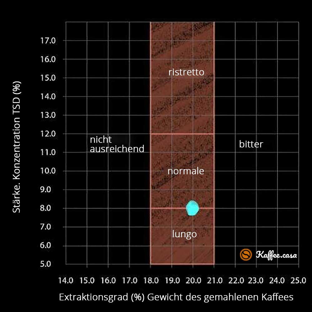Starker Kaffee Extraktionsgrad TDS Tabelle